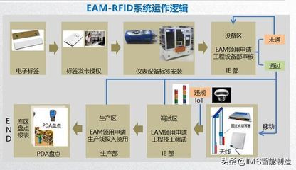 RFID系統(tǒng)應用與數(shù)字孿生 數(shù)字化工廠前沿技術的代表